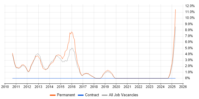 Job vacancy trend for Social Media in Marlow