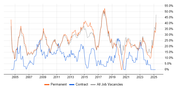 Job vacancy trend for Social Skills in Marlow Job vacancy trend for Social Skills in Marlow