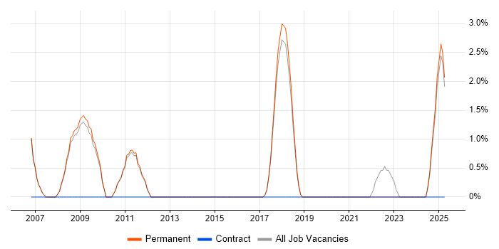 Job vacancy trend for Software Architecture in Marlow