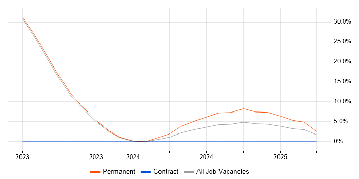 Job vacancy trend for Software Buyer in Marlow Job vacancy trend for Software Buyer in Marlow