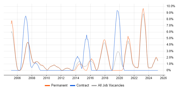 Job vacancy trend for Software Engineer in Marlow