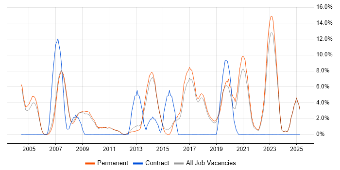 Job vacancy trend for Software Engineering in Marlow Job vacancy trend for Software Engineering in Marlow
