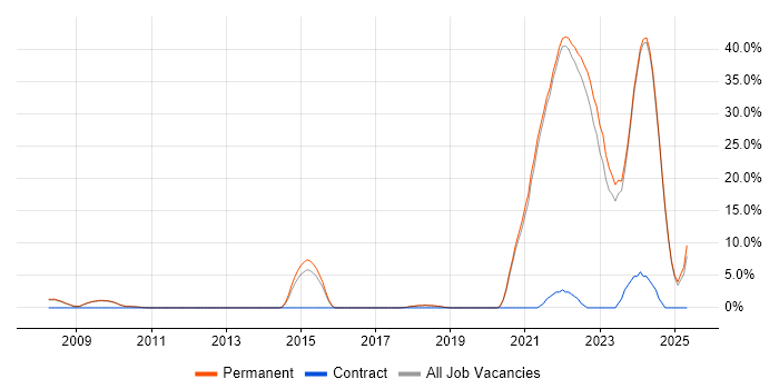Job vacancy trend for Software Licensing in Marlow