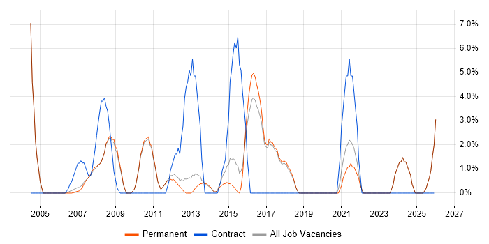 Software Testing job vacancy trend in Marlow