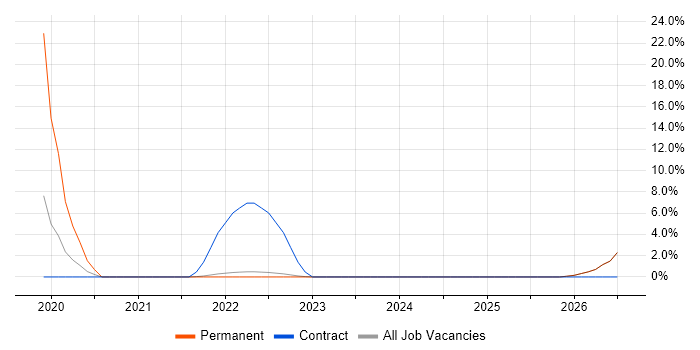 SOLIDWORKS job vacancy trend in Marlow