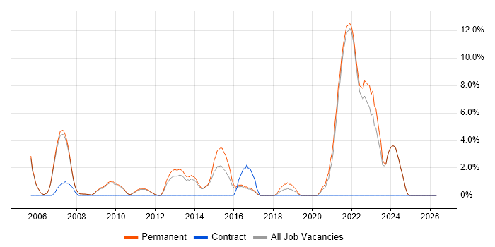 Solutions Architect job vacancy trend in Marlow