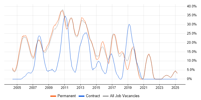 Job vacancy trend for SQL Server in Marlow Job vacancy trend for SQL Server in Marlow