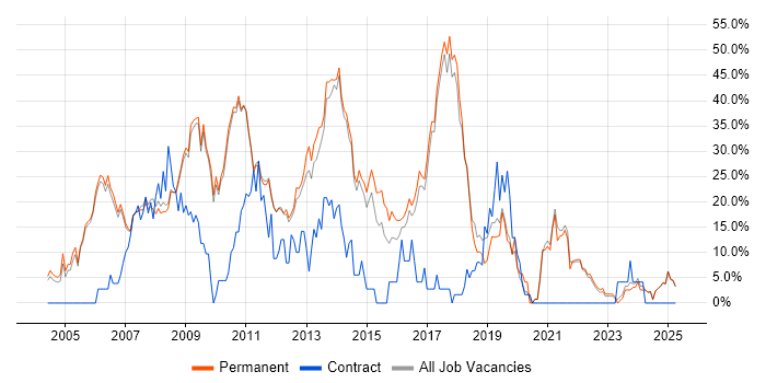 Job vacancy trend for SQL in Marlow Job vacancy trend for SQL in Marlow