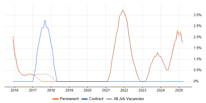 Job vacancy trend for Stakeholder Engagement in Marlow