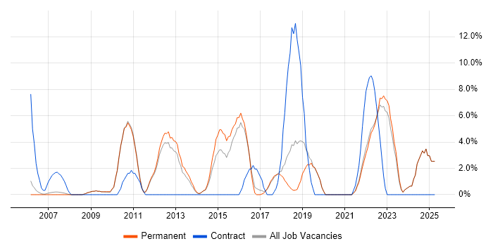 Job vacancy trend for Stakeholder Management in Marlow