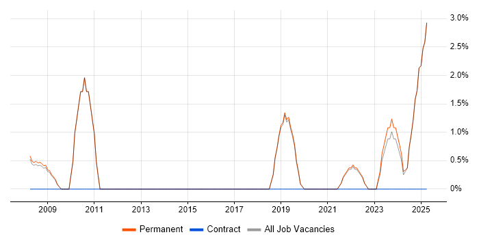 Job vacancy trend for Strategic Thinking in Marlow