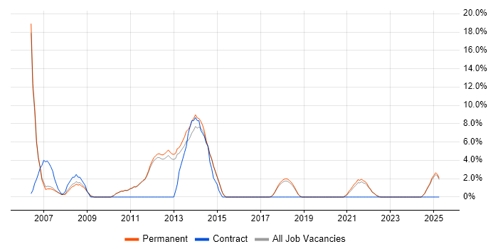 Job vacancy trend for Subversion in Marlow