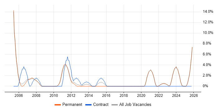 Systems Engineer job vacancy trend in Marlow
