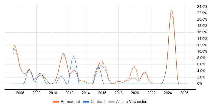 TCP/IP job vacancy trend in Marlow