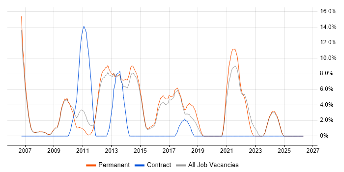 TDD job vacancy trend in Marlow
