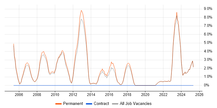 Job vacancy trend for Team Leader in Marlow Job vacancy trend for Team Leader in Marlow