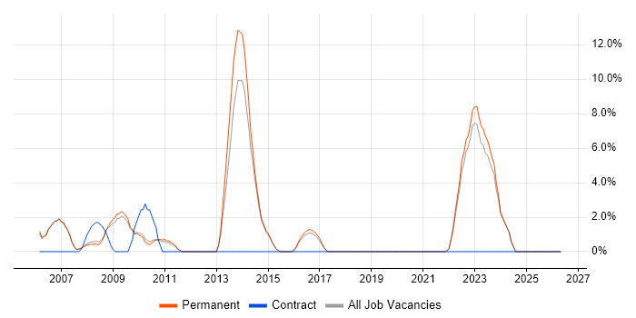 Technical Analyst job vacancy trend in Marlow