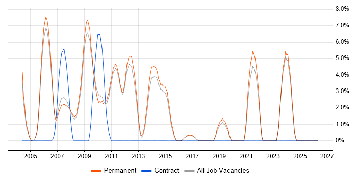 Technical Consultant job vacancy trend in Marlow