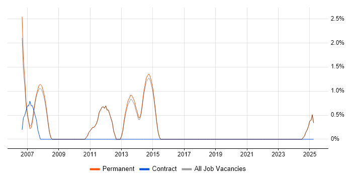 Job vacancy trend for Technical Engineer in Marlow Job vacancy trend for Technical Engineer in Marlow