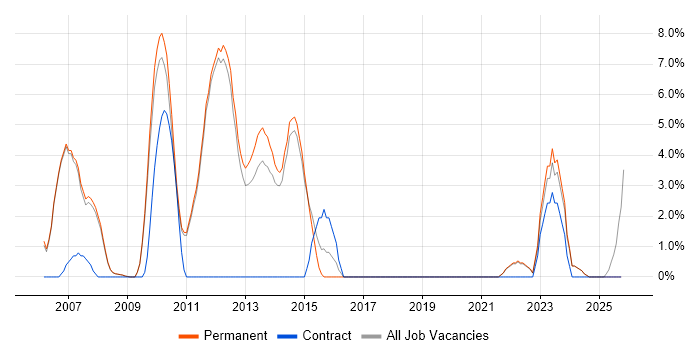 Technical Leadership job vacancy trend in Marlow