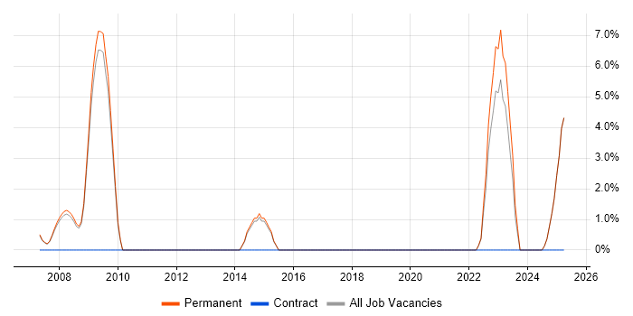 Job vacancy trend for Technology Strategy in Marlow