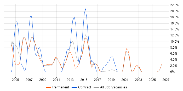 Telecoms job vacancy trend in Marlow