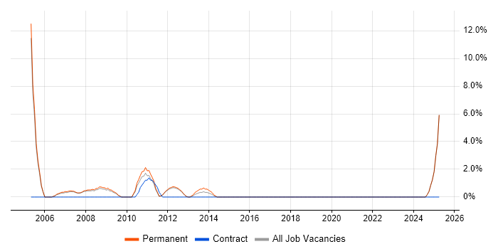 Job vacancy trend for Terminal Services in Marlow