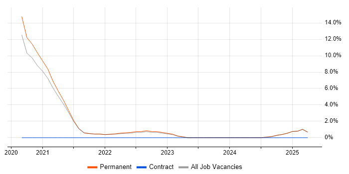 Job vacancy trend for Terraform in Marlow
