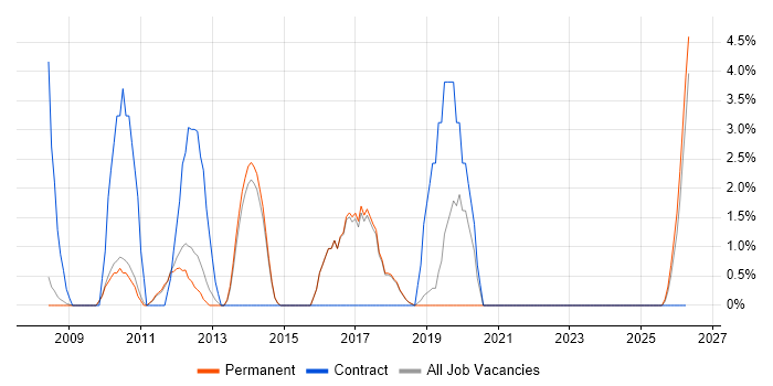 Test Analyst job vacancy trend in Marlow