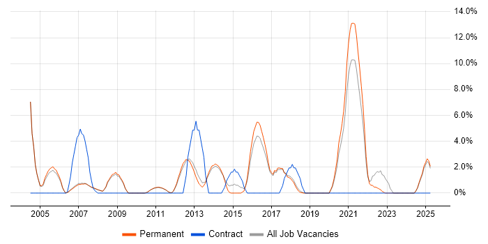 Job vacancy trend for Test Automation in Marlow