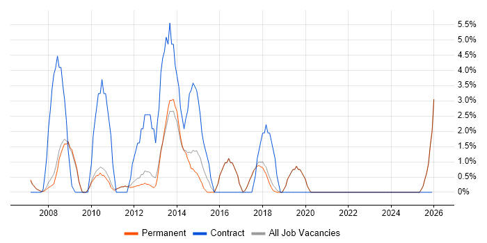 Test Scripting job vacancy trend in Marlow