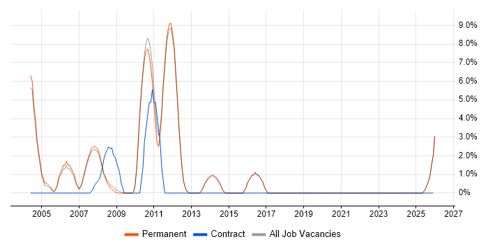 Test Strategy job vacancy trend in Marlow