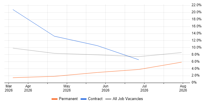 Test Technician job vacancy trend in Marlow