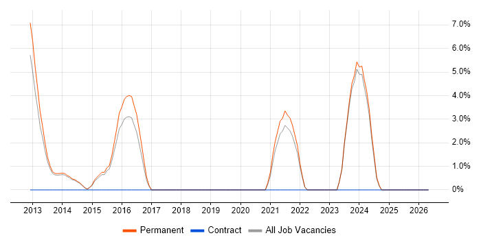 Unified Communications job vacancy trend in Marlow
