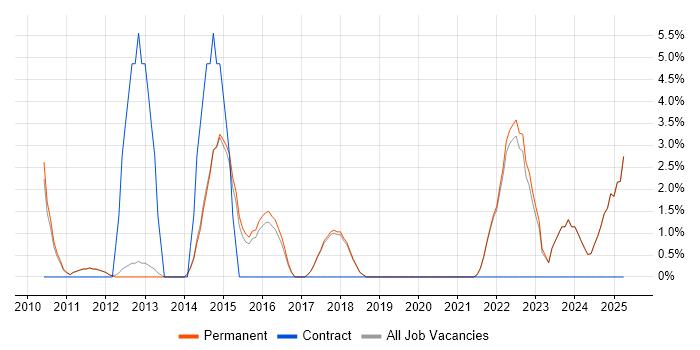 Job vacancy trend for Use Case in Marlow Job vacancy trend for Use Case in Marlow