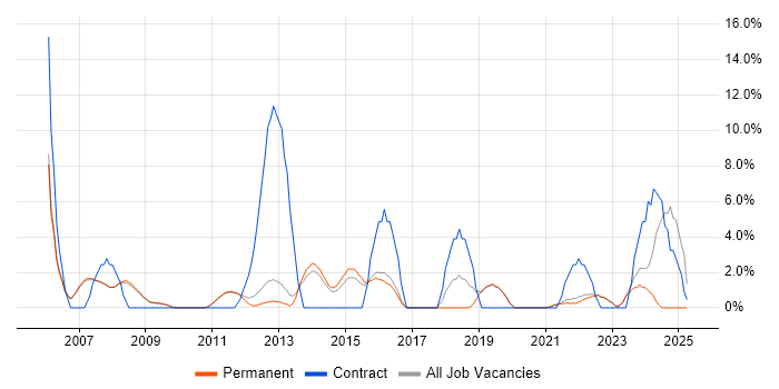 Job vacancy trend for User Acceptance Testing in Marlow Job vacancy trend for User Acceptance Testing in Marlow