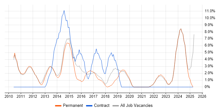 Job vacancy trend for User Experience in Marlow Job vacancy trend for User Experience in Marlow