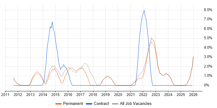 User Stories job vacancy trend in Marlow