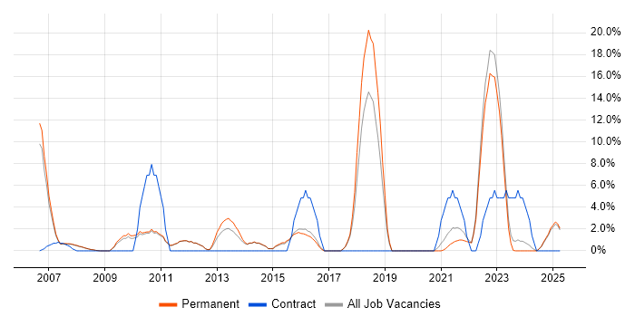 Job vacancy trend for Validation in Marlow