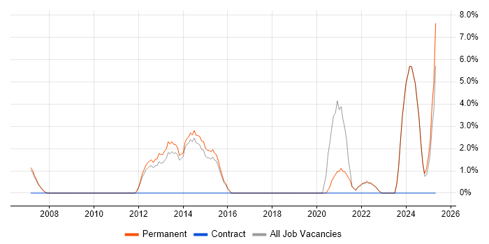 Job vacancy trend for Value Proposition in Marlow