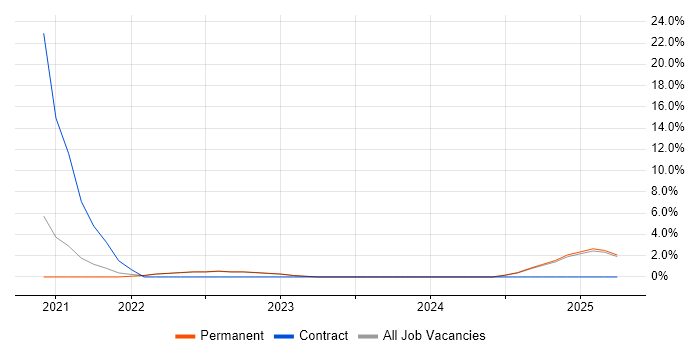 Job vacancy trend for Verification and Validation in Marlow