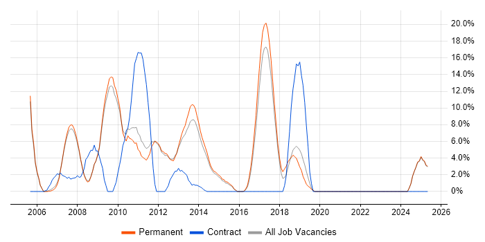 Job vacancy trend for Visual Studio in Marlow Job vacancy trend for Visual Studio in Marlow
