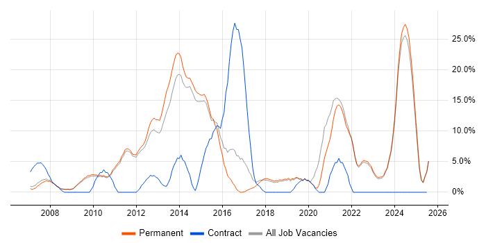 Job vacancy trend for VMware in Marlow