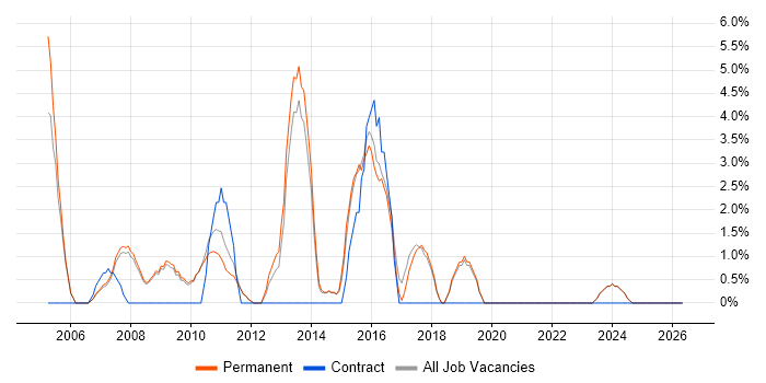 VoIP job vacancy trend in Marlow