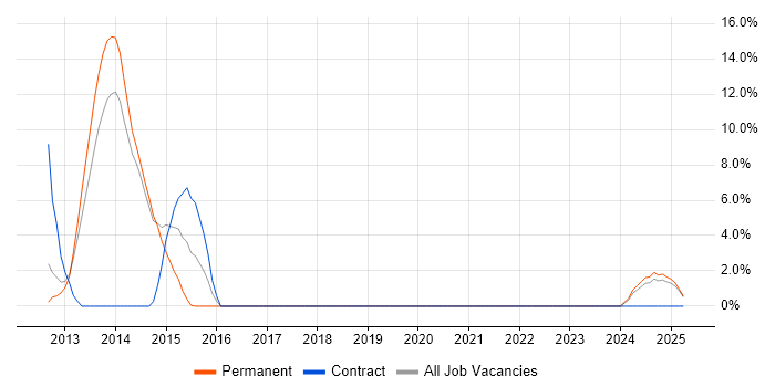 Job vacancy trend for vSphere in Marlow