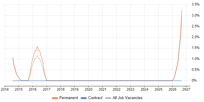 Vulnerability Remediation job vacancy trend in Marlow