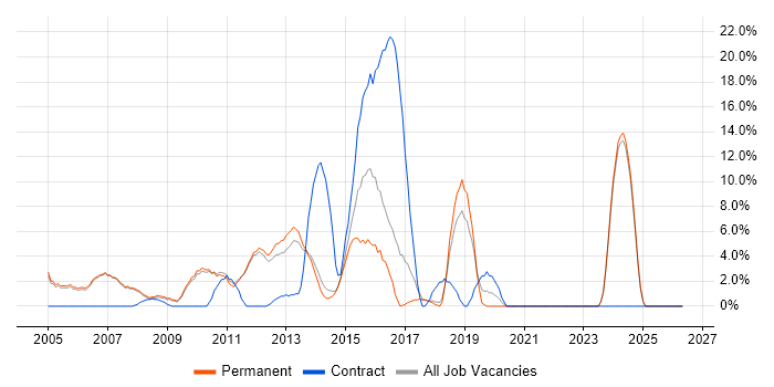 WAN job vacancy trend in Marlow