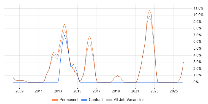 Waterfall job vacancy trend in Marlow