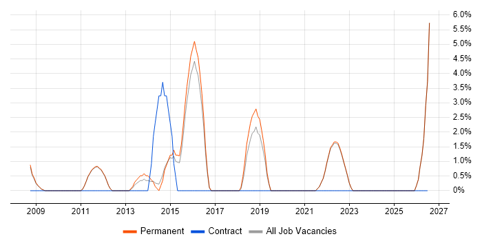 Web Conferencing job vacancy trend in Marlow