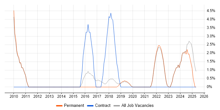 Job vacancy trend for Wi-Fi in Marlow